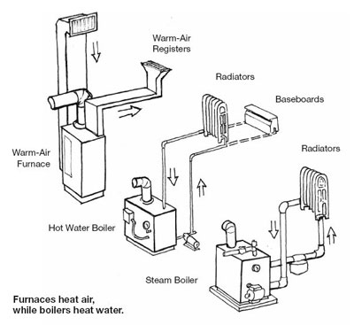 How Do You Heat Your Home? - Total Mechanical Systems